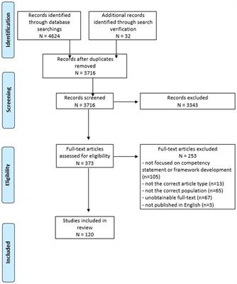 Developing competencies in public health: a scoping review of the literature on developing competency frameworks and student and workforce development